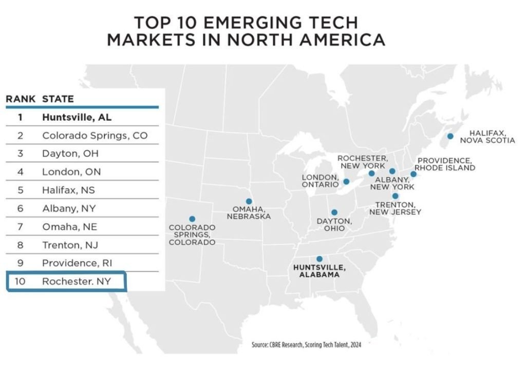 Top 10 Emerging Tech Markets in North America